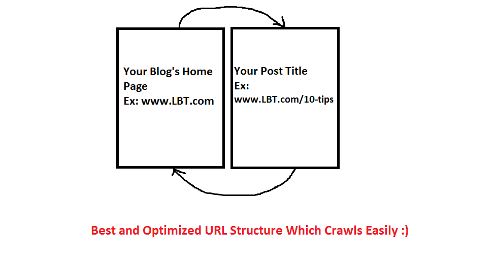 Best URL structure